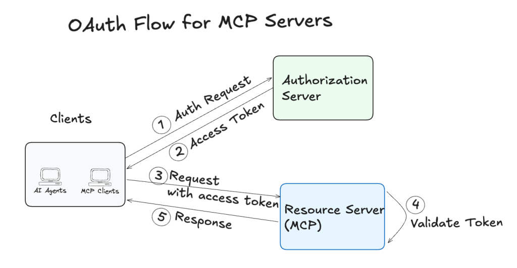 Build MCP server Python
