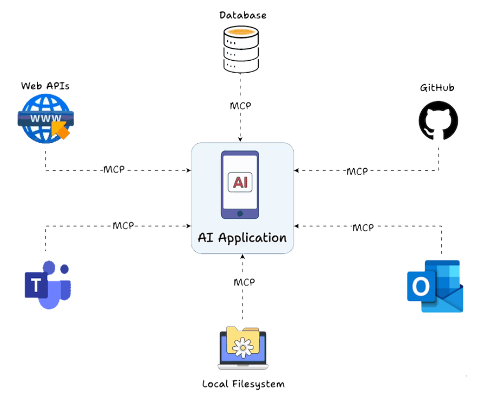 build mcp servers