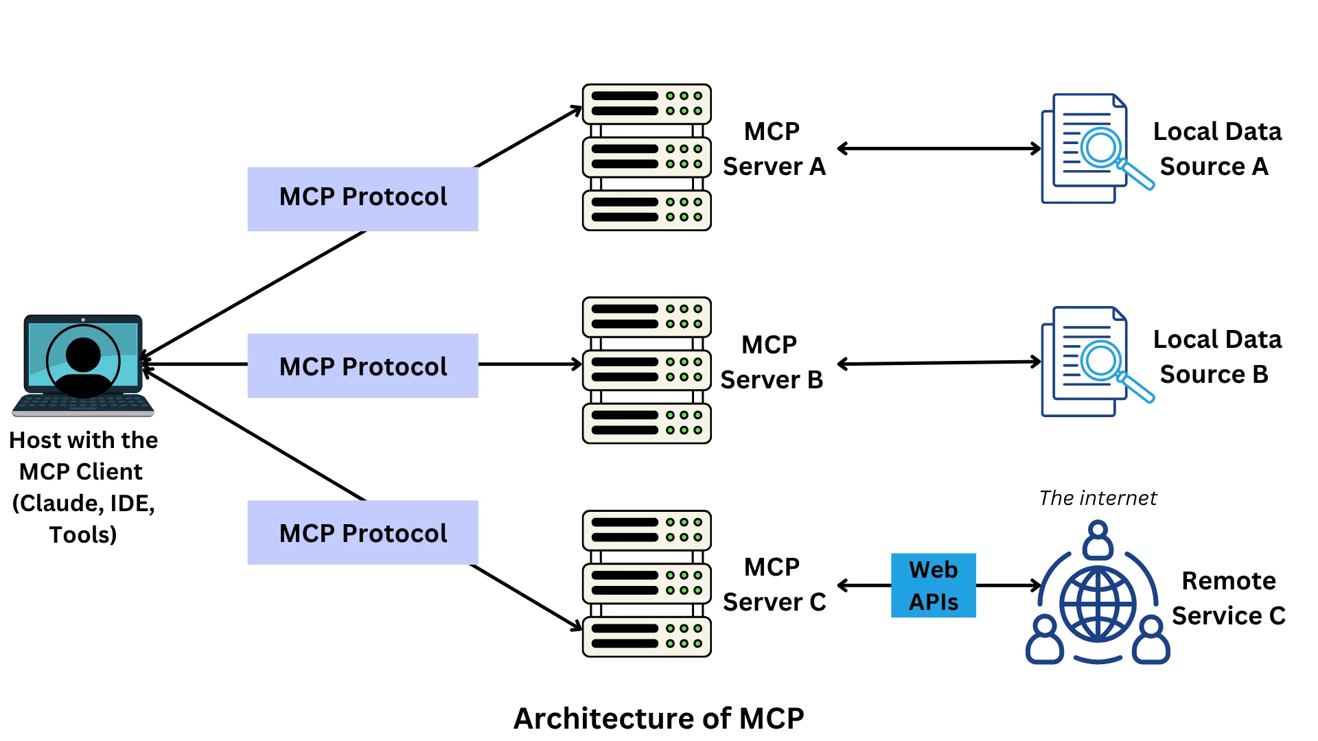 MCP servers marketplace